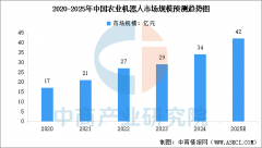 2025年中国农业机械人市场规模预测及行业成长前